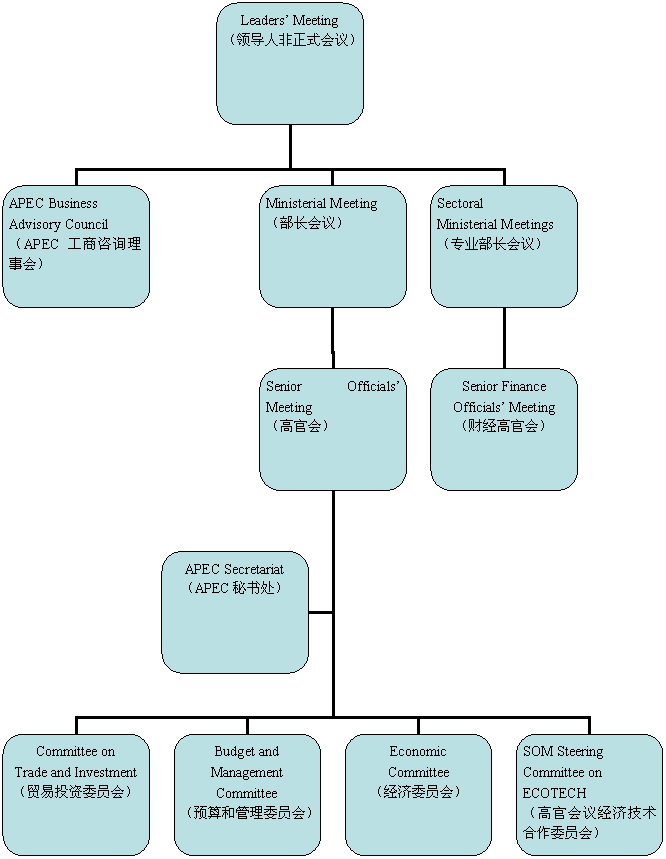 關(guān)于APEC你應(yīng)該知道的事
